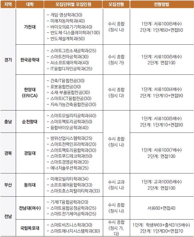 *���ÿ��� �̼��� �� �ο��� ���ÿ��� �����ϰ� ���� ����� ���� ����� ����*��������� ����а� ������Ȳ�� ���� ������ �� �����Ƿ�, 2026�г⵵ ���к� �����䰭�� ���� Ȯ�� ���